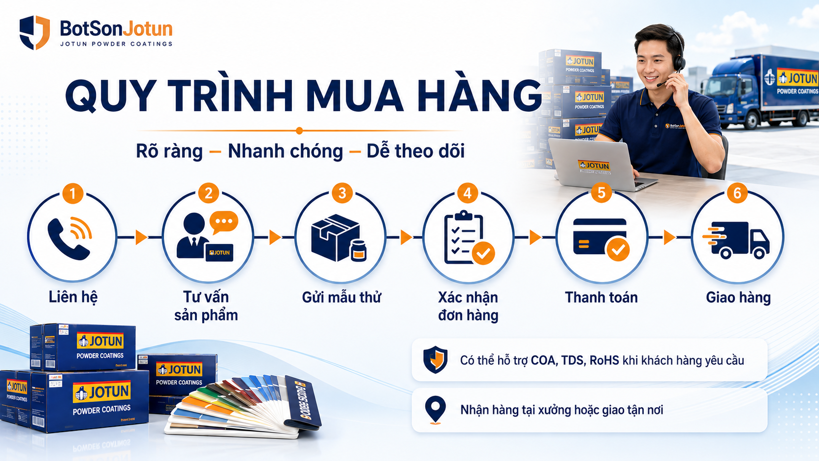 Quy trình mua hàng bột sơn Jotun gồm liên hệ tư vấn gửi mẫu xác nhận thanh toán và giao hàng