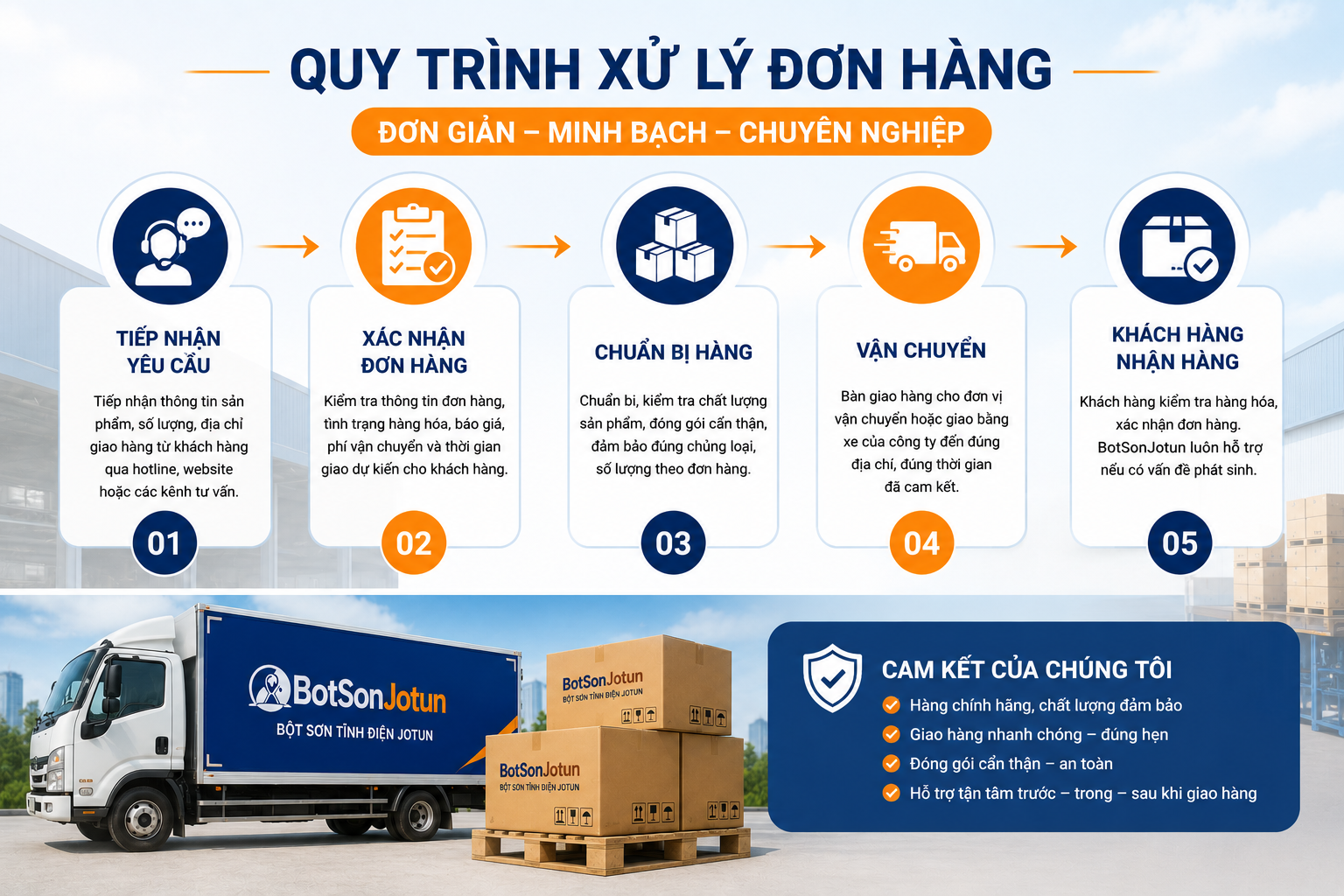 Quy trình xử lý đơn hàng bột sơn tĩnh điện Jotun